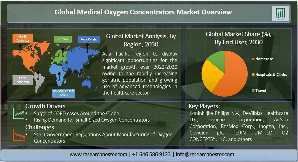 Oxygen Concentrators Market Overview